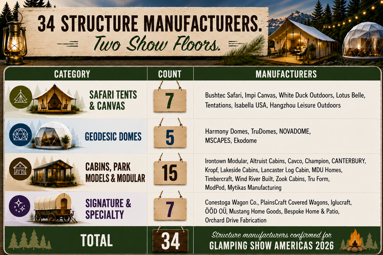 Rustic glamping-themed infographic titled “33 Structure Manufacturers. One Show Floor.” for Glamping Show Americas 2026. The design features a mountain campsite background with illuminated safari tents, a geodesic dome and pine trees at dusk. A large wood-style table highlights four structure categories: Safari Tents & Canvas with 7 manufacturers, Domes & Pods with 5 manufacturers, Cabins, Park Models & Modular with 15 manufacturers and Signature & Specialty with 7 manufacturers. Each row includes illustrated icons and example structures such as safari tents, domes, cabins and covered wagons. A total count of 34 structure manufacturers is displayed at the bottom alongside a campfire graphic.