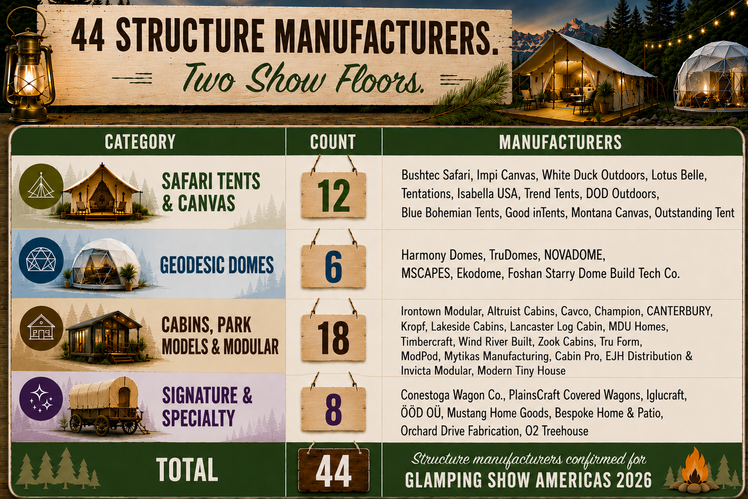 Rustic glamping-themed infographic titled “33 Structure Manufacturers. One Show Floor.” for Glamping Show Americas 2026. The design features a mountain campsite background with illuminated safari tents, a geodesic dome and pine trees at dusk. A large wood-style table highlights four structure categories: Safari Tents & Canvas with 12 manufacturers, Domes & Pods with 6 manufacturers, Cabins, Park Models & Modular with 18 manufacturers and Signature & Specialty with 8 manufacturers. Each row includes illustrated icons and example structures such as safari tents, domes, cabins and covered wagons. A total count of 44 structure manufacturers is displayed at the bottom alongside a campfire graphic.